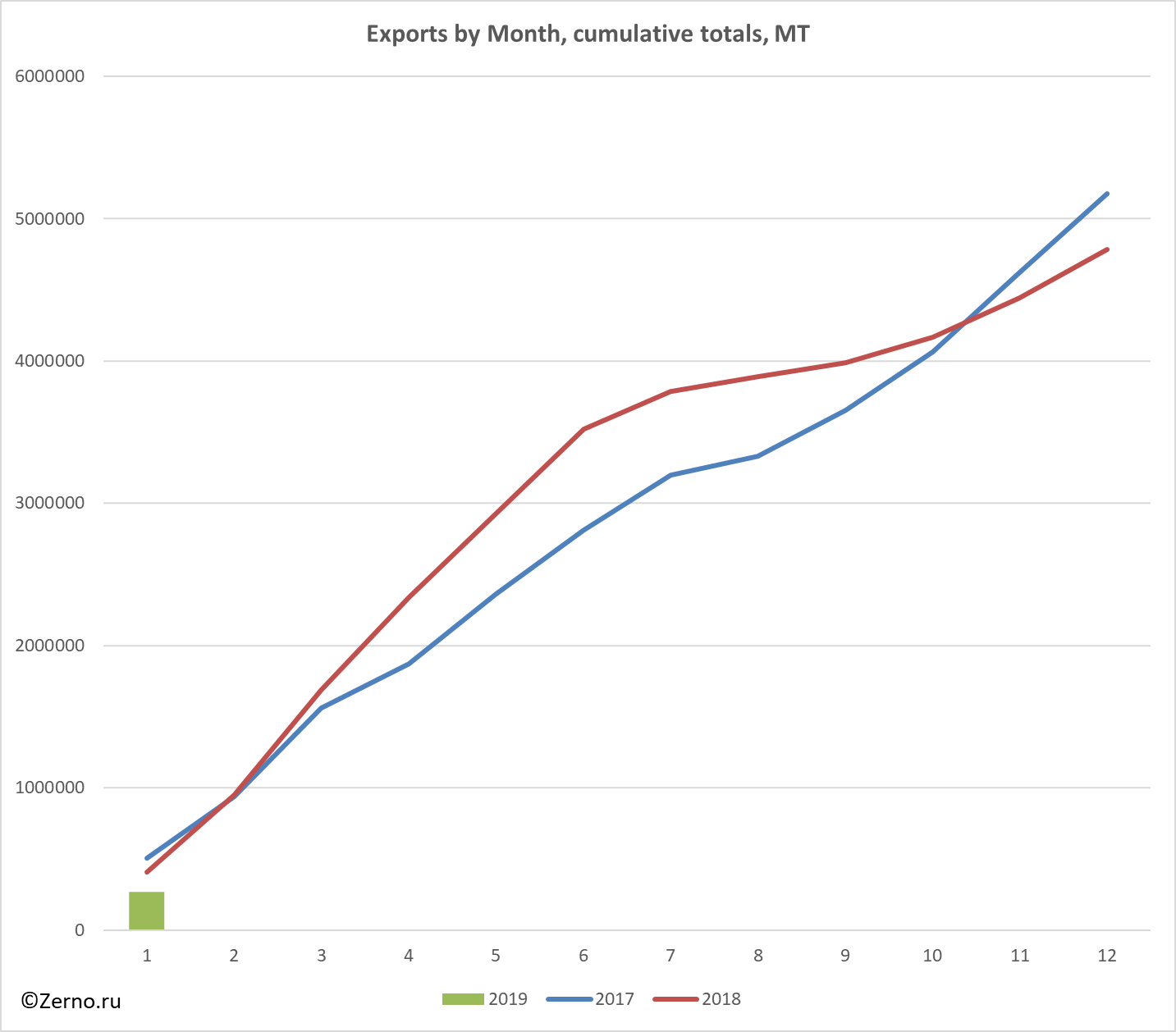 Exports by Month, cumulative totals, MT